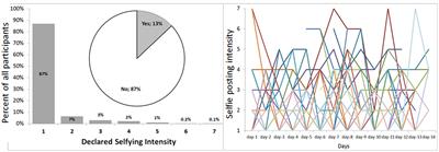 <mark class="highlighted">Selfie</mark>s and the (Creative) Self: A Diary Study